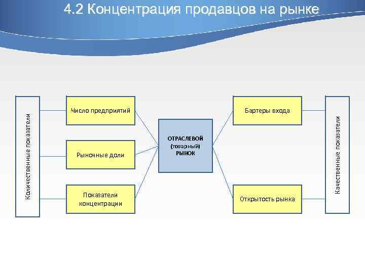 Число предприятий Рыночные доли Показатели концентрации Бартеры входа Качественные показатели Количественные показатели 4. 2