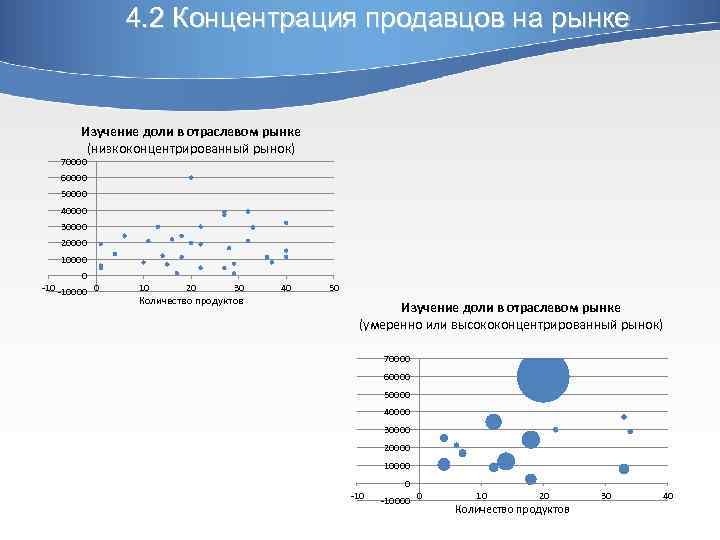 4. 2 Концентрация продавцов на рынке Изучение доли в отраслевом рынке (низкоконцентрированный рынок) 70000