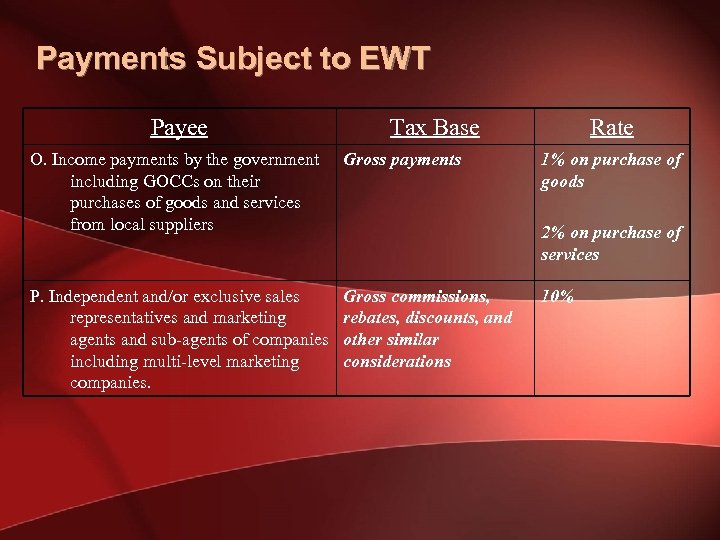Payments Subject to EWT Payee Tax Base O. Income payments by the government including