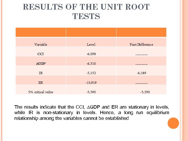 RESULTS OF THE UNIT ROOT TESTS Variable Level First Difference CCI -6. 098 ……….