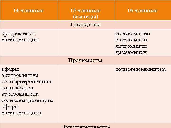 14 -членные 15 -членные (азалиды) 16 -членные Природные эритромицин олеандомицин мидекамицин спирамицин лейкомицин джозамицин