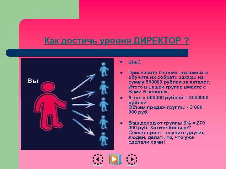 Как достичь уровня ДИРЕКТОР ? l Шаг 1 l Пригласите 5 своих знакомых и