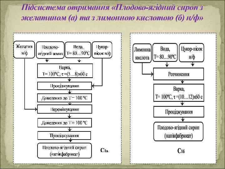 Підсистема отримання «Плодово-ягідний сироп з желатином (а) та з лимонною кислотою (б) н/ф» 10