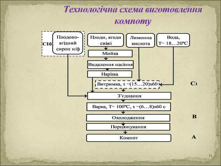 Технологічна схема виготовлення компоту 11 