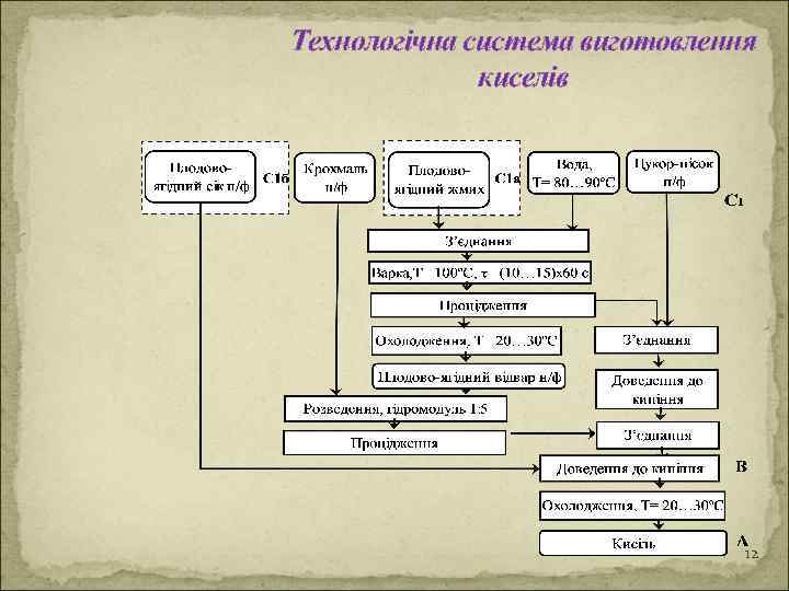 Технологічна система виготовлення киселів 12 
