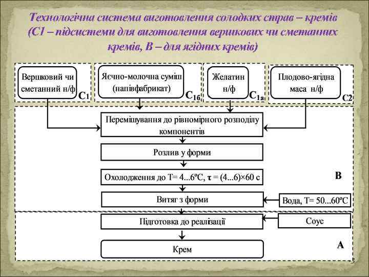 Технологічна система виготовлення солодких страв – кремів (С 1 – підсистеми для виготовлення вершкових