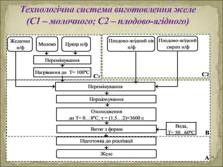 Технологічна система виготовлення желе (С 1 – молочного; С 2 – плодово-ягідного) 14 