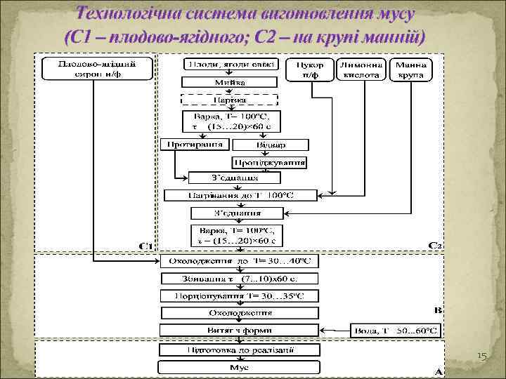 Технологічна система виготовлення мусу (С 1 – плодово-ягідного; С 2 – на крупі манній)