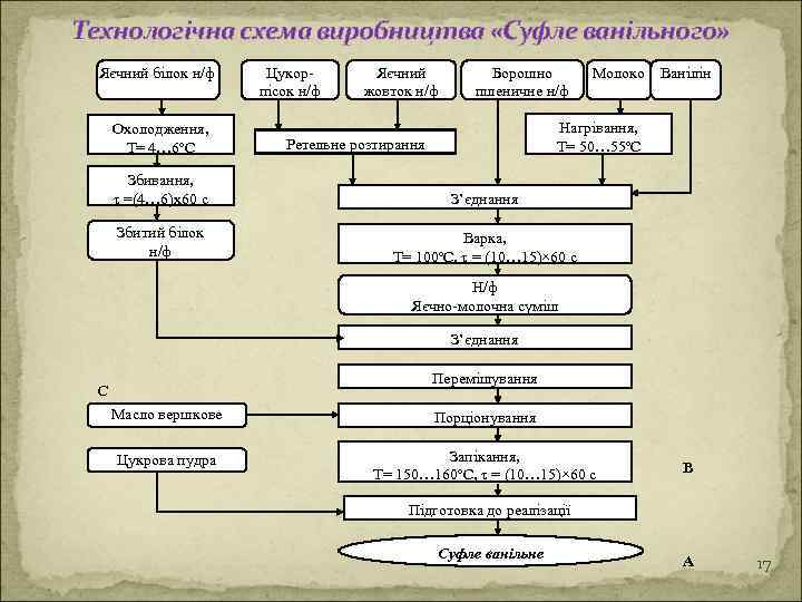 Технологічна схема виробництва «Суфле ванільного» Яєчний білок н/ф Цукорпісок н/ф Яєчний жовток н/ф Охолодження,