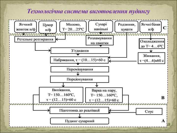 Технологічна система виготовлення пудингу 18 