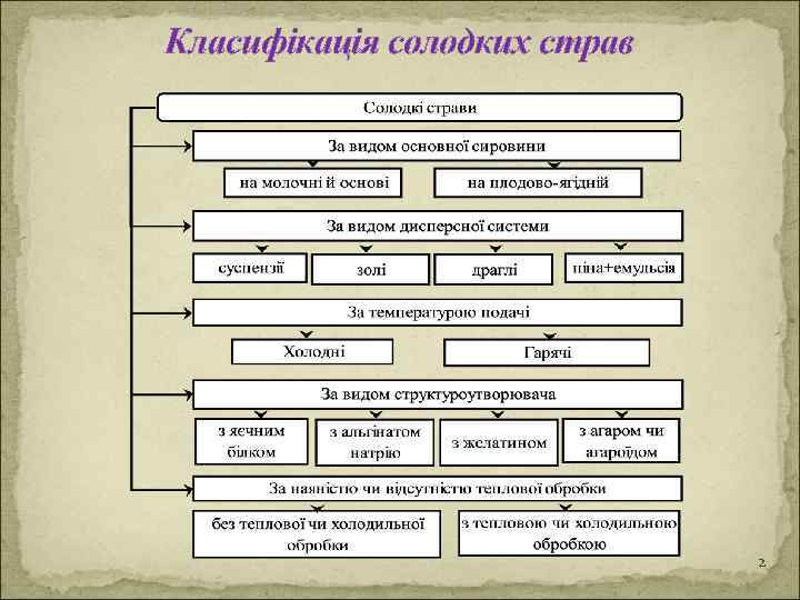 Класифікація солодких страв 2 