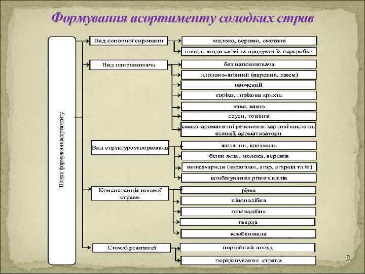 Формування асортименту солодких страв 3 