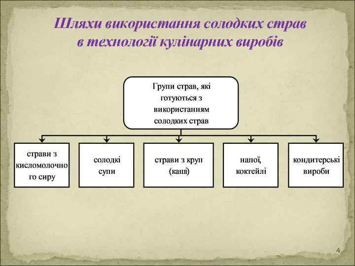 Шляхи використання солодких страв в технології кулінарних виробів 4 