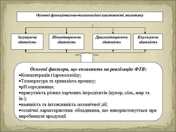 Основні функціонально-технологічні властивості желатину Загущуюча здатність Піноутворююча здатність Драглеутворююча здатність Емульгуюча здатність Основні фактори,