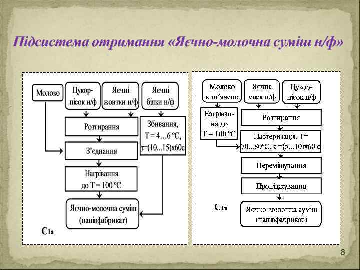 Підсистема отримання «Яєчно-молочна суміш н/ф» 8 