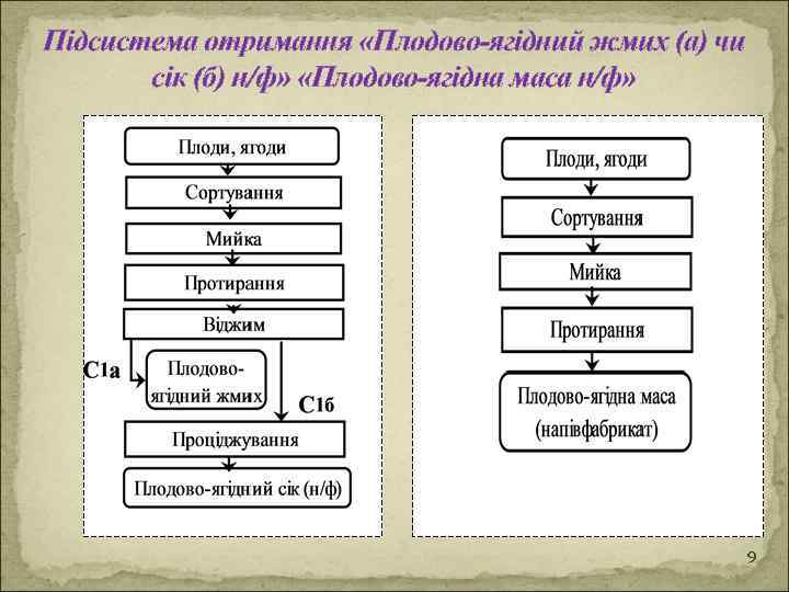 Підсистема отримання «Плодово-ягідний жмих (а) чи сік (б) н/ф» «Плодово-ягідна маса н/ф» 9 