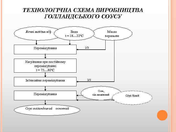 ТЕХНОЛОГІЧНА СХЕМА ВИРОБНИЦТВА ГОЛЛАНДСЬКОГО СОУСУ Яєчні жовтки н/ф Вода t = 18… 22ºС Перемішування