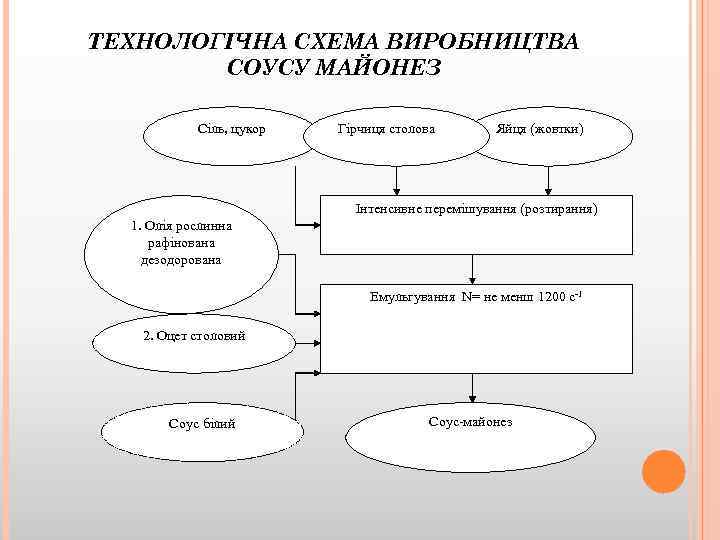 ТЕХНОЛОГІЧНА СХЕМА ВИРОБНИЦТВА СОУСУ МАЙОНЕЗ Сіль, цукор Гірчиця столова Яйця (жовтки) Інтенсивне перемішування (розтирання)