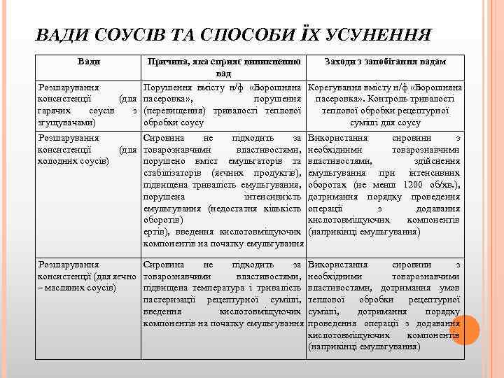 ВАДИ СОУСІВ ТА СПОСОБИ ЇХ УСУНЕННЯ Вади Причина, яка сприяє виникненню Заходи з запобігання