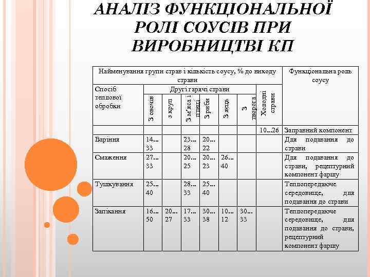 АНАЛІЗ ФУНКЦІОНАЛЬНОЇ РОЛІ СОУСІВ ПРИ ВИРОБНИЦТВІ КП Варіння Смаження 14. . . 33 27.