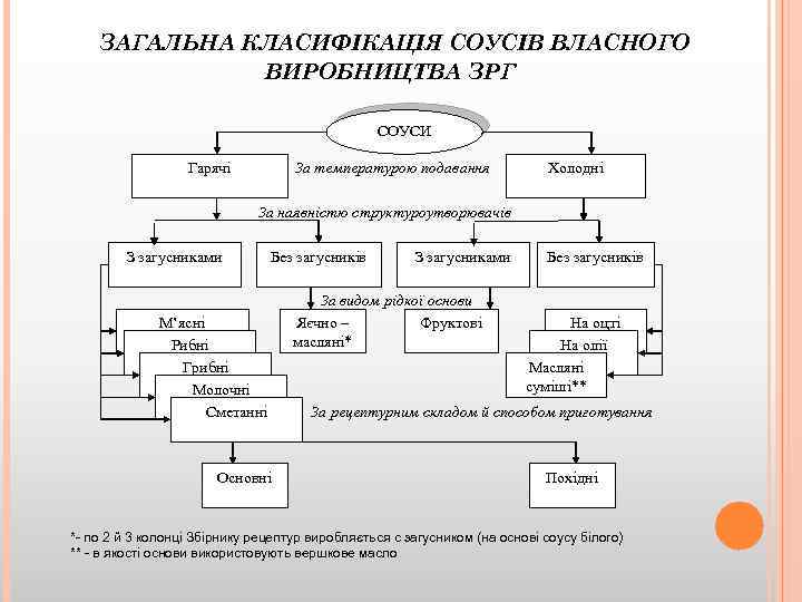 ЗАГАЛЬНА КЛАСИФІКАЦІЯ СОУСІВ ВЛАСНОГО ВИРОБНИЦТВА ЗРГ СОУСИ За температурою подавання Гарячі Холодні За наявністю