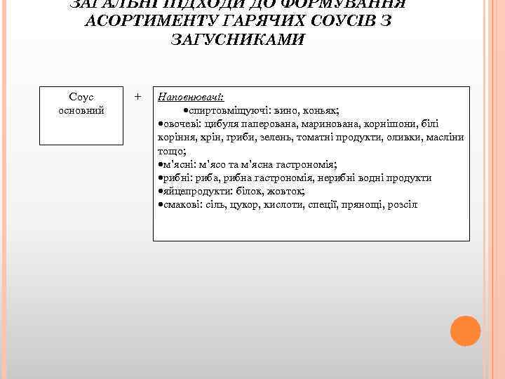 ЗАГАЛЬНІ ПІДХОДИ ДО ФОРМУВАННЯ АСОРТИМЕНТУ ГАРЯЧИХ СОУСІВ З ЗАГУСНИКАМИ Соус основний + Наповнювачі: спиртовміщуючі: