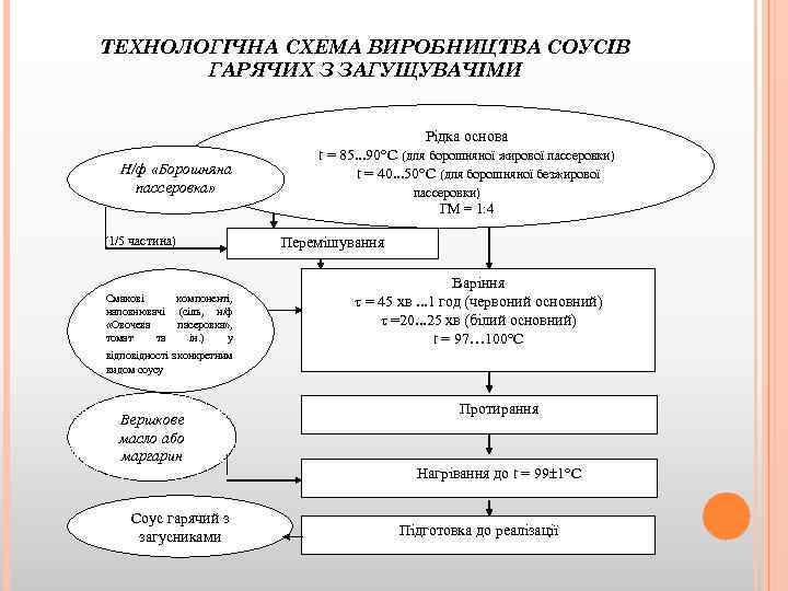 ТЕХНОЛОГІЧНА СХЕМА ВИРОБНИЦТВА СОУСІВ ГАРЯЧИХ З ЗАГУЩУВАЧІМИ Рідка основа Н/ф «Борошняна пассеровка» t =
