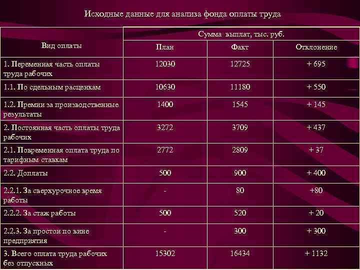 Исходные данные для анализа фонда оплаты труда Сумма выплат, тыс. руб. Вид оплаты План