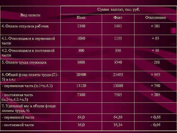 Сумма выплат, тыс. руб. Вид оплаты План Факт Отклонение 4. Оплата отпусков рабочих 1390