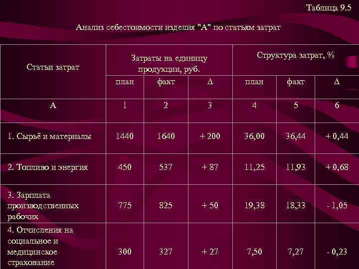 Анализ затрат план факт анализ