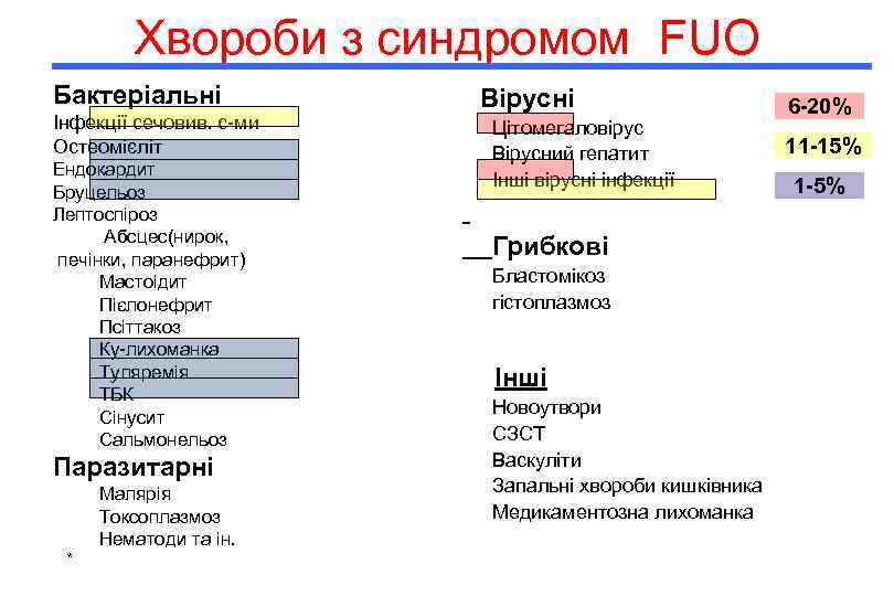 Хвороби з синдромом FUO Бактеріальні Інфекції сечовив. с-ми Oстеомієліт Ендокардит Бруцельоз Лептоспіроз Абсцес(нирок, печінки,