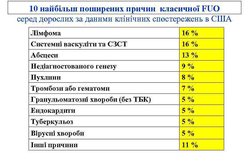 10 найбільш поширених причин класичної FUO серед дорослих за даними клінічних спостережень в США