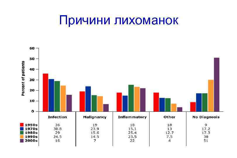 Причини лихоманок 