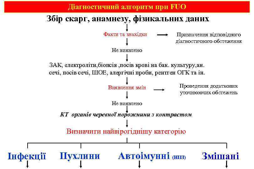Діагностичний алгоритм при FUO Збір скарг, анамнезу, фізикальних даних Факти та знахідки Призначення відповідного