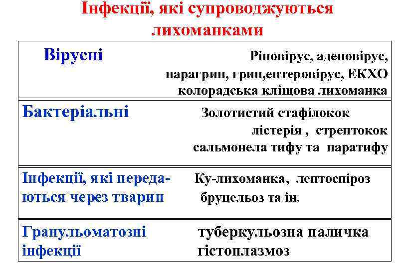 Інфекції, які супроводжуються лихоманками Вірусні Ріновірус, аденовірус, парагрип, ентеровірус, ЕКХО колорадська кліщова лихоманка Бактеріальні
