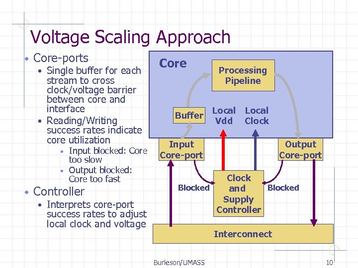 Voltage Scaling Approach • Core-ports Single buffer for each stream to cross clock/voltage barrier