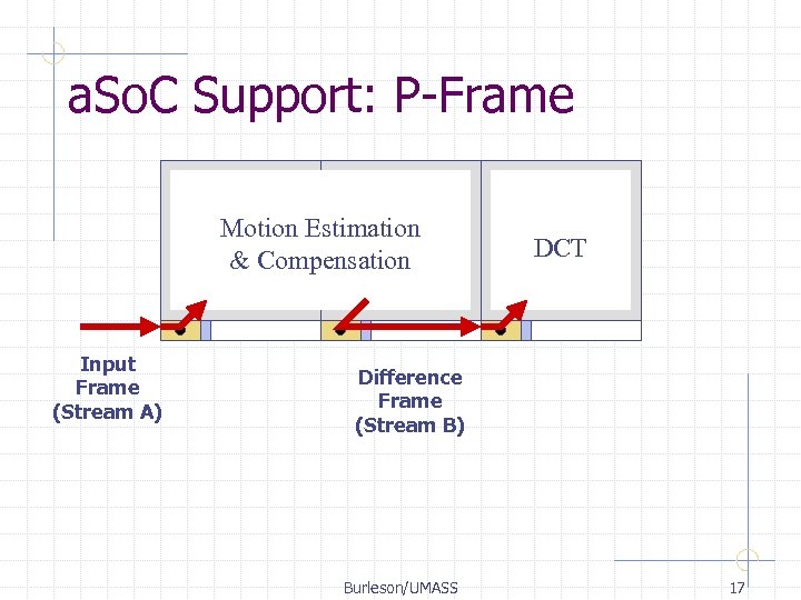 a. So. C Support: P-Frame Motion Estimation & Compensation Input Frame (Stream A) DCT