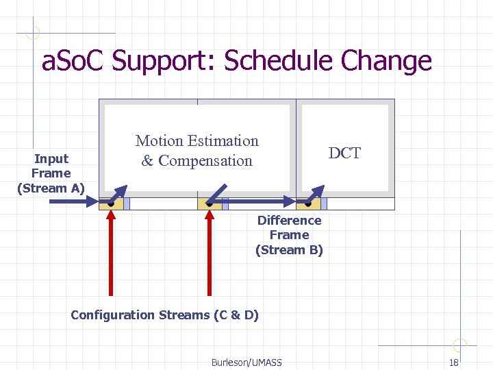 a. So. C Support: Schedule Change Input Frame (Stream A) Motion Estimation & Compensation