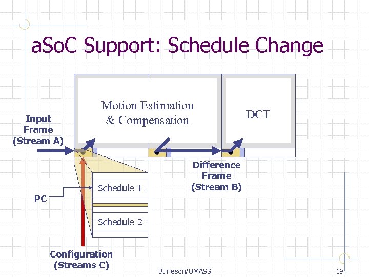 a. So. C Support: Schedule Change Input Frame (Stream A) PC Motion Estimation &