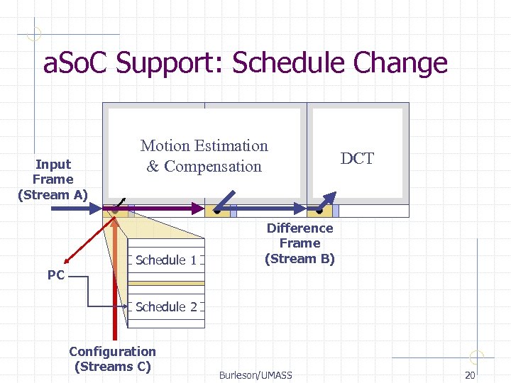 a. So. C Support: Schedule Change Input Frame (Stream A) PC Motion Estimation &