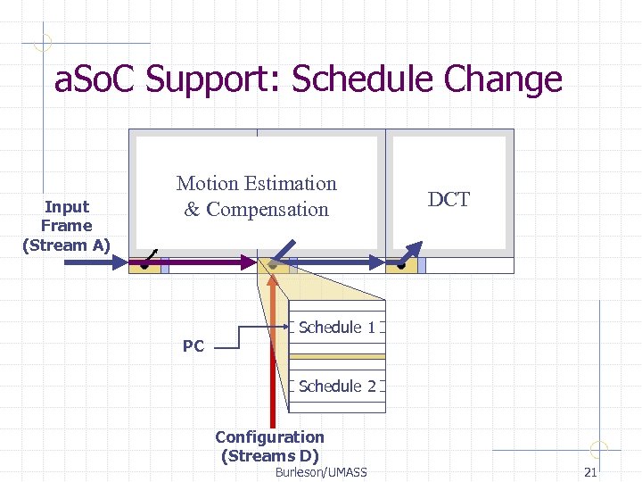 a. So. C Support: Schedule Change Input Frame (Stream A) Motion Estimation & Compensation