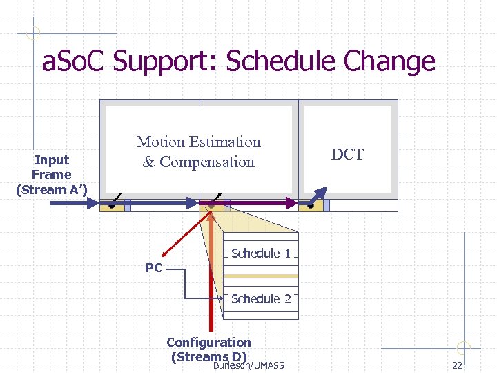 a. So. C Support: Schedule Change Input Frame (Stream A’) Motion Estimation & Compensation