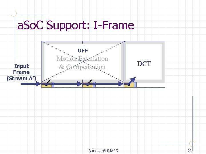 a. So. C Support: I-Frame OFF Input Frame (Stream A’) Motion Estimation & Compensation