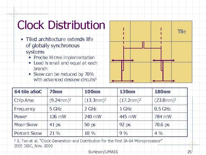 Clock Distribution Tile • Tiled architecture extends life of globally synchronous systems • Precise