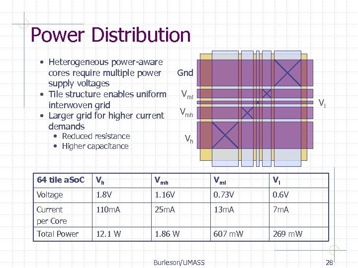 Power Distribution • Heterogeneous power-aware cores require multiple power supply voltages • Tile structure