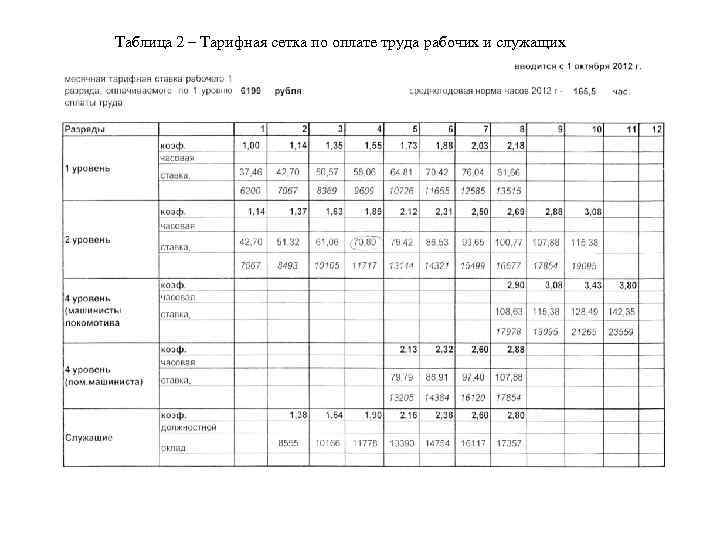 Таблица 2 – Тарифная сетка по оплате труда рабочих и служащих 