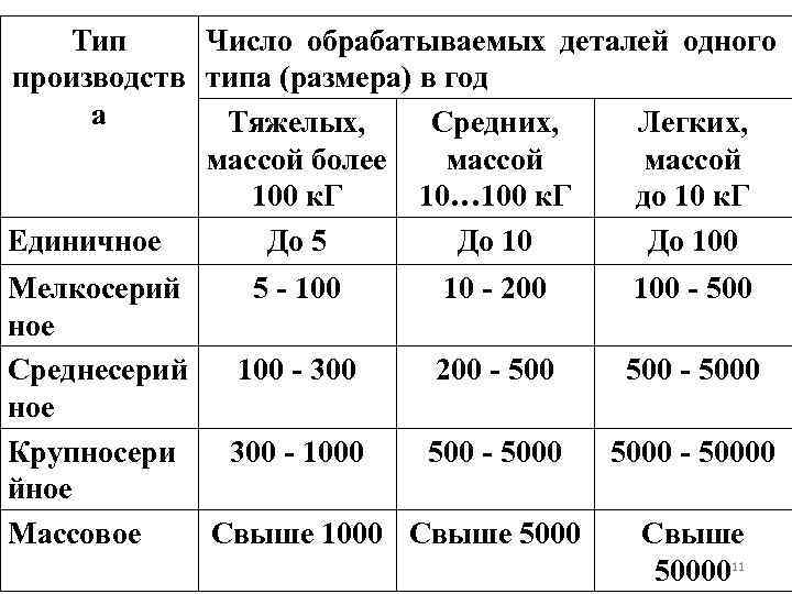 Тип Число обрабатываемых деталей одного производств типа (размера) в год а Тяжелых, Средних, Легких,