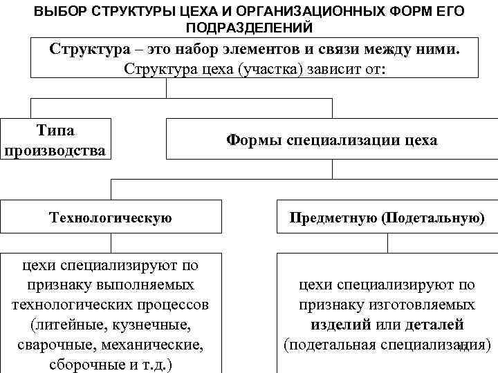 ВЫБОР СТРУКТУРЫ ЦЕХА И ОРГАНИЗАЦИОННЫХ ФОРМ ЕГО ПОДРАЗДЕЛЕНИЙ Структура – это набор элементов и