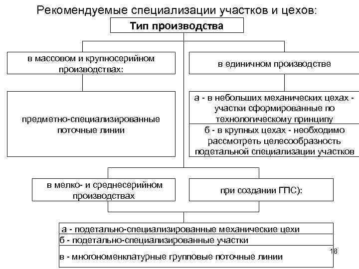 Рекомендуемые специализации участков и цехов: Тип производства в массовом и крупносерийном производствах: в единичном