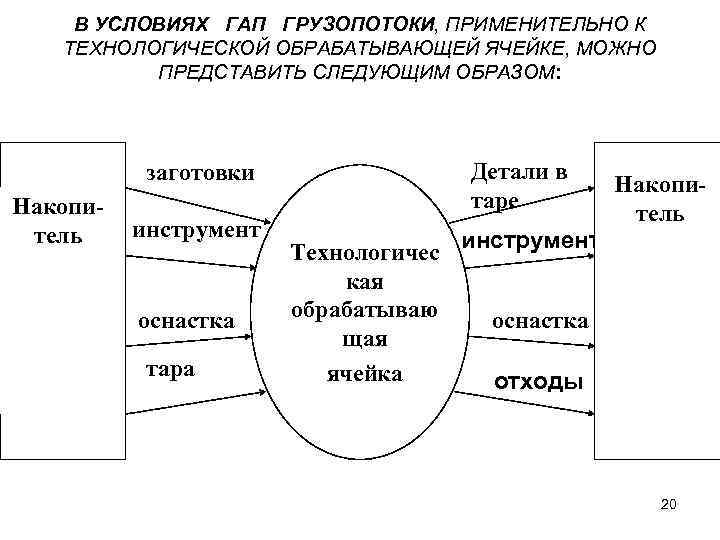 В УСЛОВИЯХ ГАП ГРУЗОПОТОКИ, ПРИМЕНИТЕЛЬНО К ТЕХНОЛОГИЧЕСКОЙ ОБРАБАТЫВАЮЩЕЙ ЯЧЕЙКЕ, МОЖНО ПРЕДСТАВИТЬ СЛЕДУЮЩИМ ОБРАЗОМ: Детали